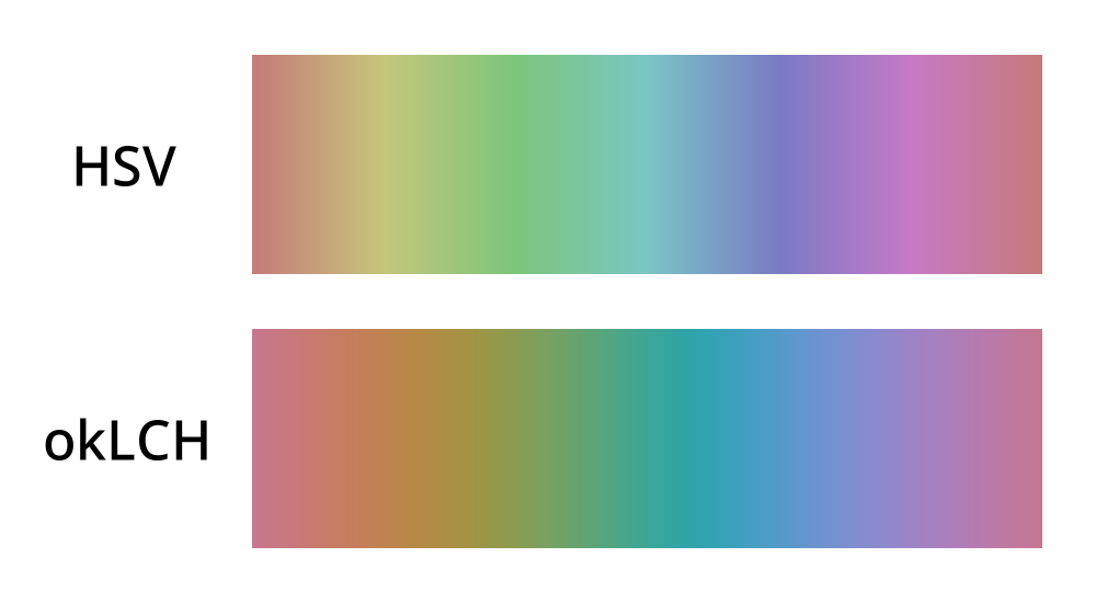 Two colour wheels side by side — HSV on the left with green dominating a large arc, okLCH on the right with colours spread much more evenly around the wheel
