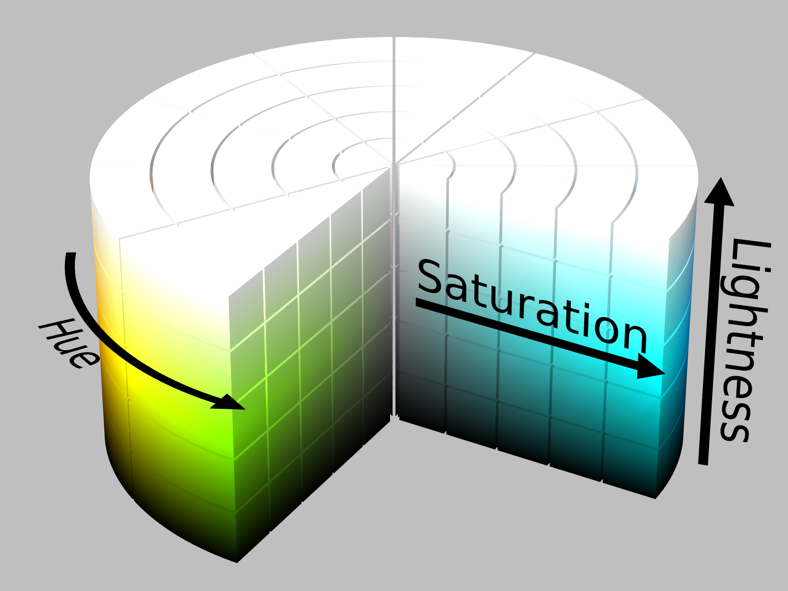 A 3D cylinder diagram of the HSL colour space, showing hue as the angle, saturation as the radius, and lightness as the vertical axis
